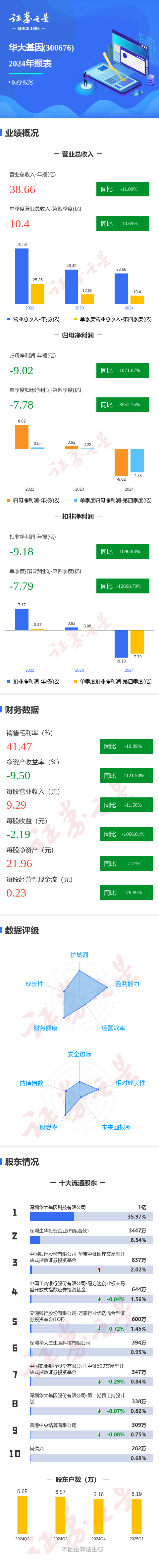 股票114在线配资查询网站 图解华大基因年报：第四季度单季净利润同比减3552.75%