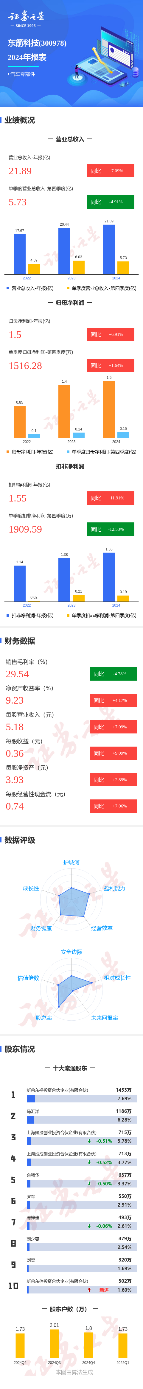 正规配资 图解东箭科技年报：第四季度单季净利润同比增1.64%