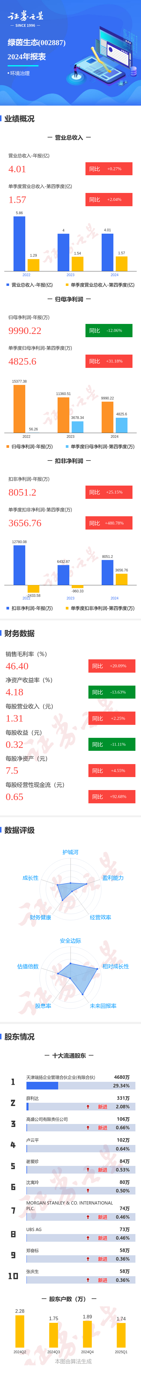股指期货一级配资官网 图解绿茵生态年报：第四季度单季净利润同比增31.19%
