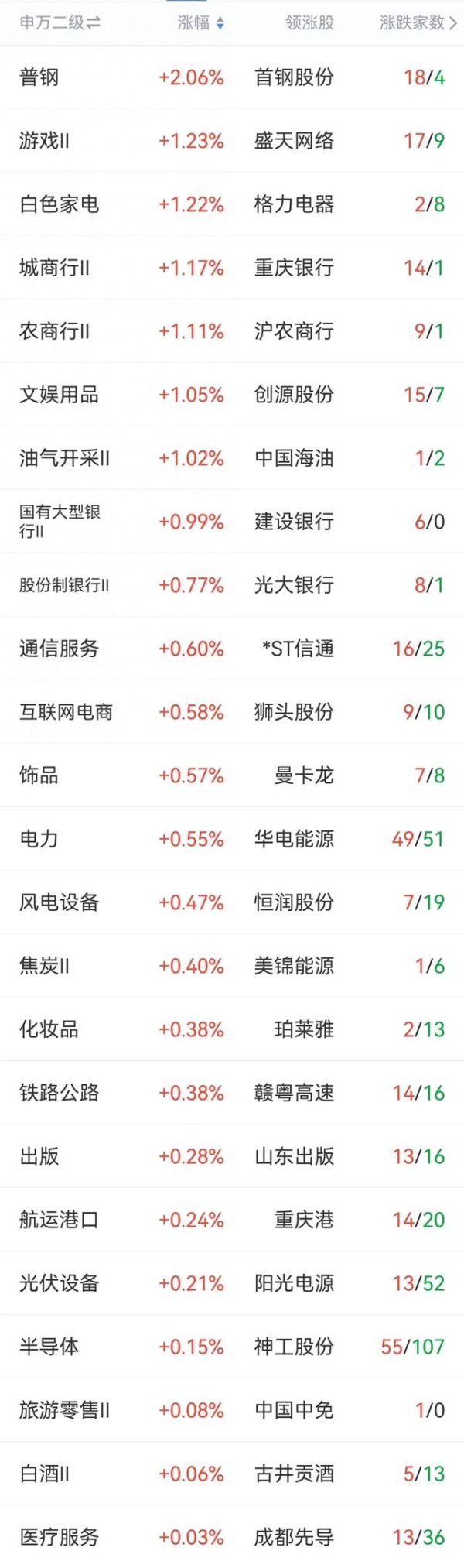 正规股指配资开户官网 4月28日 高位退潮影响热点 红利继续活跃 钢铁股归来—主要板块表现
