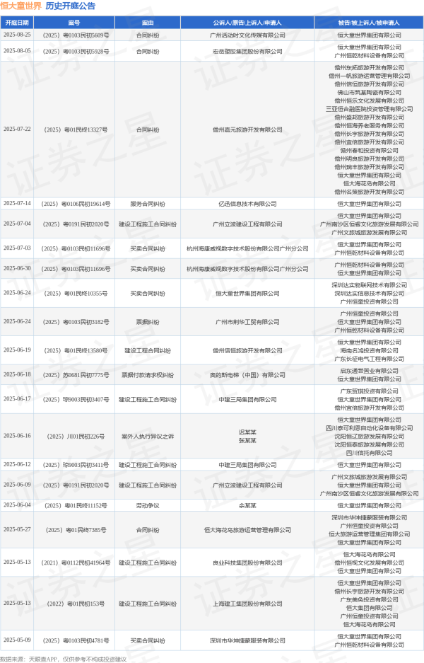 核心配资知识网 恒大童世界作为被告/被上诉人的1起涉及票据付款请求权纠纷的诉讼将于2025年6月18日开庭